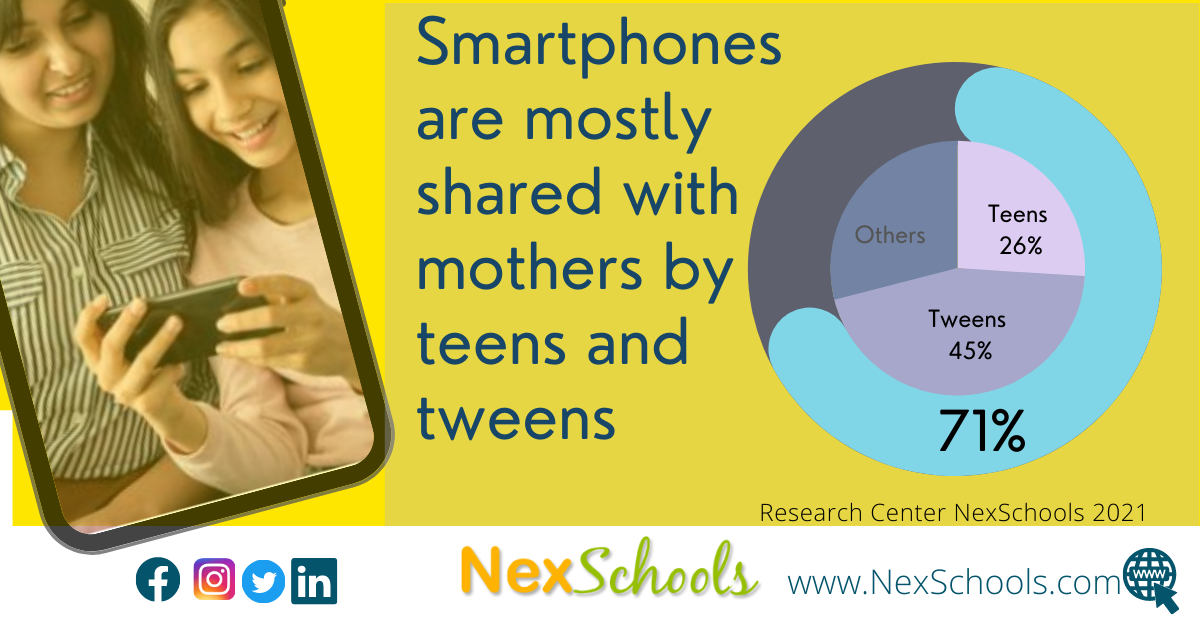 Research study on The Digital Habits Among Tweens and Teens released by the NexSchools , Cyber Safety Awareness  School Impact, NexSchools Survey among 8 to 18 years on screen time, didital life of tweens and teens in India, Indian school cybr safety study, benefits of knowing teen and tweens online activities, cyber safety in schools, K12 Cyber safety, online safety in k12, Generation Z use of social media, Teens use of social media, How teens feels after using social media, NexSchools explores the use of internet, device sharing within family, screen time and online life by 8 to 18 years old, study shows tweens and teens know less about creative ways to spend time, YouTube videos viewing and online games, WhatsApp is the favourite communication app among teens and tweens, Cyber Safety Considerations for K-12 Schools and Schools, Impact of Cyber Safety Awareness Week 2021 – NexSchools, #HSIWeek2021, #HSIWeek2022, #HSIWeek, Happier Safer Internet- A Project for K12 Schools in India, Report for cybersafety guide for school, school cyber safety curriculum, digital citizenship among teens and tweens, shared smartphone among  8 to 12 years with moms, Survey of Tweens and Teens for Smartphone sharing with the parents, Online classes and device use survey report by NexSchools, Concerns for schools K12, Parents should know cyber safety rules, Moms community needs to equip themselves for smartphone security tools and features.
