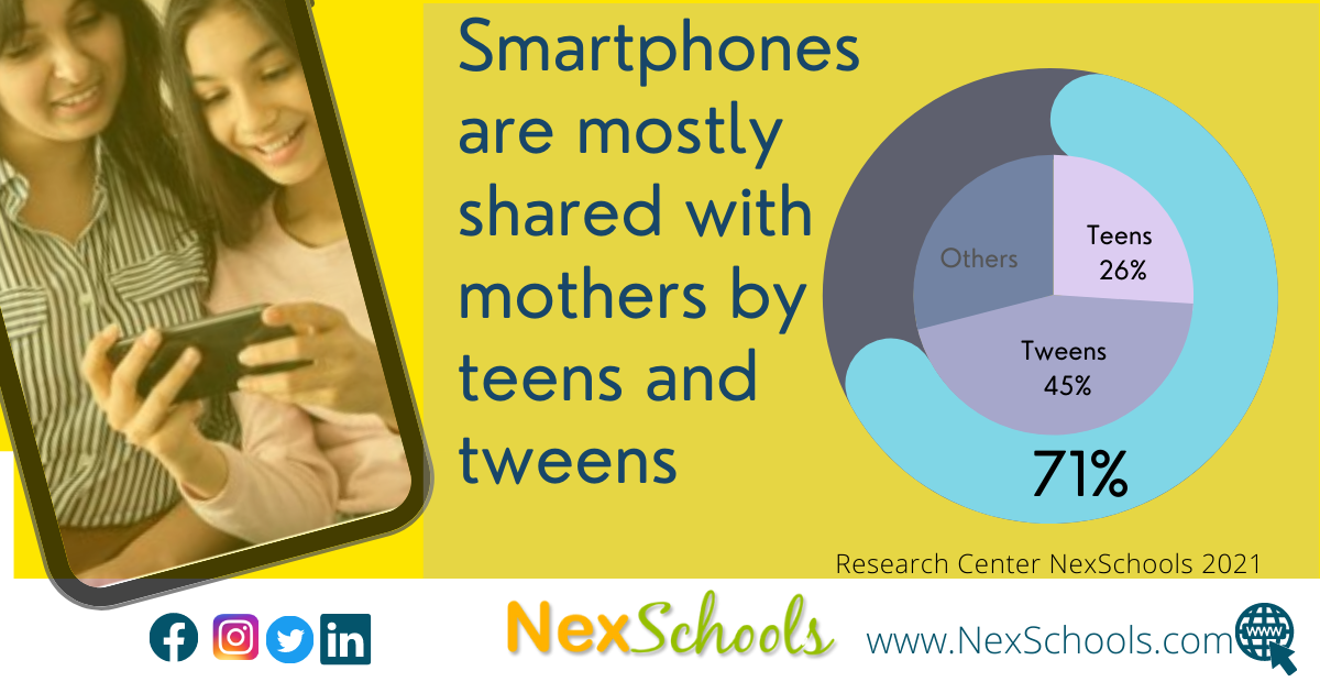 Research study on The Digital Habits Among Tweens and Teens released by the NexSchools , Cyber Safety Awareness School Impact, NexSchools Survey among 8 to 18 years on screen time, didital life of tweens and teens in India, Indian school cybr safety study, benefits of knowing teen and tweens online activities, cyber safety in schools, K12 Cyber safety, online safety in k12, Generation Z use of social media, Teens use of social media, How teens feels after using social media, NexSchools explores the use of internet, device sharing within family, screen time and online life by 8 to 18 years old, study shows tweens and teens know less about creative ways to spend time, YouTube videos viewing and online games, WhatsApp is the favourite communication app among teens and tweens, Cyber Safety Considerations for K-12 Schools and Schools, Impact of Cyber Safety Awareness Week 2021 – NexSchools, #HSIWeek2021, #HSIWeek2022, #HSIWeek, Happier Safer Internet- A Project for K12 Schools in India, Report for cybersafety guide for school, school cyber safety curriculum, digital citizenship among teens and tweens, shared smartphone among 8 to 12 years with moms, Survey of Tweens and Teens for Smartphone sharing with the parents, Online classes and device use survey report by NexSchools, Concerns for schools K12, Parents should know cyber safety rules, Moms community needs to equip themselves for smartphone security tools and features.