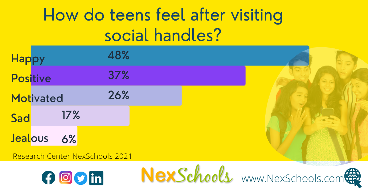 How do Teens feel after visiting social media  facebook, Instagram twitter snapchat kik , Research study on The Digital Habits Among Tweens and Teens released by the NexSchools , Cyber Safety Awareness  School Impact, NexSchools Survey among 8 to 18 years on screen time, didital life of tweens and teens in India, Indian school cybr safety study, benefits of knowing teen and tweens online activities, cyber safety in schools, K12 Cyber safety, online safety in k12, Generation Z use of social media, Teens use of social media, How teens feels after using social media, NexSchools explores the use of internet, device sharing within family, screen time and online life by 8 to 18 years old, study shows tweens and teens know less about creative ways to spend time, YouTube videos viewing and online games, WhatsApp is the favourite communication app among teens and tweens, Cyber Safety Considerations for K-12 Schools and Schools, Impact of Cyber Safety Awareness Week 2021 – NexSchools, #HSIWeek2021, #HSIWeek2022, #HSIWeek, Happier Safer Internet- A Project for K12 Schools in India, Report for cybersafety guide for school, school cyber safety curriculum, digital citizenship among teens and tweens, shared smartphone among  8 to 12 years with moms, Survey of Tweens and Teens for Smartphone sharing with the parents, Online classes and device use survey report by NexSchools, Concerns for schools K12, Parents should know cyber safety rules, Moms community needs to equip themselves for smartphone security tools and features.