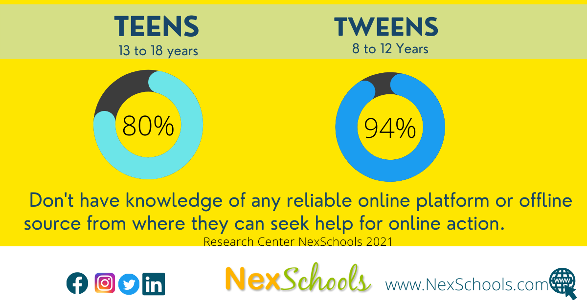 Online Safety Reporting among teens and tweens, Research study on The Digital Habits Among Tweens and Teens released by the NexSchools , Cyber Safety Awareness  School Impact, NexSchools Survey among 8 to 18 years on screen time, didital life of tweens and teens in India, Indian school cybr safety study, benefits of knowing teen and tweens online activities, cyber safety in schools, K12 Cyber safety, online safety in k12, Generation Z use of social media, Teens use of social media, How teens feels after using social media, NexSchools explores the use of internet, device sharing within family, screen time and online life by 8 to 18 years old, study shows tweens and teens know less about creative ways to spend time, YouTube videos viewing and online games, WhatsApp is the favourite communication app among teens and tweens, Cyber Safety Considerations for K-12 Schools and Schools, Impact of Cyber Safety Awareness Week 2021 – NexSchools, #HSIWeek2021, #HSIWeek2022, #HSIWeek, Happier Safer Internet- A Project for K12 Schools in India, Report for cybersafety guide for school, school cyber safety curriculum, digital citizenship among teens and tweens, shared smartphone among  8 to 12 years with moms, Survey of Tweens and Teens for Smartphone sharing with the parents, Online classes and device use survey report by NexSchools, Concerns for schools K12, Parents should know cyber safety rules, Moms community needs to equip themselves for smartphone security tools and features.
