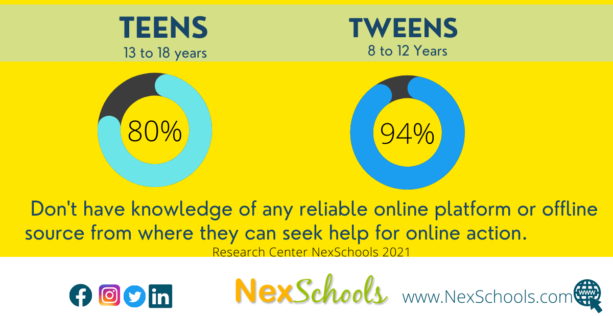 Online Safety Reporting among teens and tweens, Research study on The Digital Habits Among Tweens and Teens released by the NexSchools , Cyber Safety Awareness School Impact, NexSchools Survey among 8 to 18 years on screen time, didital life of tweens and teens in India, Indian school cybr safety study, benefits of knowing teen and tweens online activities, cyber safety in schools, K12 Cyber safety, online safety in k12, Generation Z use of social media, Teens use of social media, How teens feels after using social media, NexSchools explores the use of internet, device sharing within family, screen time and online life by 8 to 18 years old, study shows tweens and teens know less about creative ways to spend time, YouTube videos viewing and online games, WhatsApp is the favourite communication app among teens and tweens, Cyber Safety Considerations for K-12 Schools and Schools, Impact of Cyber Safety Awareness Week 2021 – NexSchools, #HSIWeek2021, #HSIWeek2022, #HSIWeek, Happier Safer Internet- A Project for K12 Schools in India, Report for cybersafety guide for school, school cyber safety curriculum, digital citizenship among teens and tweens, shared smartphone among 8 to 12 years with moms, Survey of Tweens and Teens for Smartphone sharing with the parents, Online classes and device use survey report by NexSchools, Concerns for schools K12, Parents should know cyber safety rules, Moms community needs to equip themselves for smartphone security tools and features.