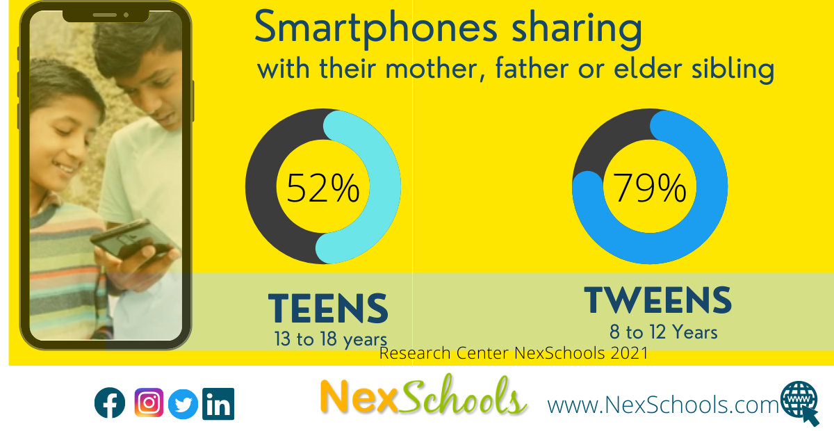 Research study on The Digital Habits Among Tweens and Teens released by the NexSchools , Cyber Safety Awareness School Impact, NexSchools Survey among 8 to 18 years on screen time, didital life of tweens and teens in India, Indian school cybr safety study, benefits of knowing teen and tweens online activities, cyber safety in schools, K12 Cyber safety, online safety in k12, Generation Z use of social media, Teens use of social media, How teens feels after using social media, NexSchools explores the use of internet, device sharing within family, screen time and online life by 8 to 18 years old, study shows tweens and teens know less about creative ways to spend time, YouTube videos viewing and online games, WhatsApp is the favourite communication app among teens and tweens, Cyber Safety Considerations for K-12 Schools and Schools, Impact of Cyber Safety Awareness Week 2021 – NexSchools, #HSIWeek2021, #HSIWeek2022, #HSIWeek, Happier Safer Internet- A Project for K12 Schools in India, Report for cybersafety guide for school, school cyber safety curriculum, digital citizenship among teens and tweens, shared smartphone among 8 to 12 years with moms, Survey of Tweens and Teens for Smartphone sharing with the parents, Online classes and device use survey report by NexSchools, Concerns for schools K12, Parents should know cyber safety rules, Moms community needs to equip themselves for smartphone security tools and features.