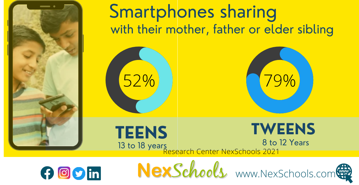 Research study on The Digital Habits Among Tweens and Teens released by the NexSchools , Cyber Safety Awareness  School Impact, NexSchools Survey among 8 to 18 years on screen time, didital life of tweens and teens in India, Indian school cybr safety study, benefits of knowing teen and tweens online activities, cyber safety in schools, K12 Cyber safety, online safety in k12, Generation Z use of social media, Teens use of social media, How teens feels after using social media, NexSchools explores the use of internet, device sharing within family, screen time and online life by 8 to 18 years old, study shows tweens and teens know less about creative ways to spend time, YouTube videos viewing and online games, WhatsApp is the favourite communication app among teens and tweens, Cyber Safety Considerations for K-12 Schools and Schools, Impact of Cyber Safety Awareness Week 2021 – NexSchools, #HSIWeek2021, #HSIWeek2022, #HSIWeek, Happier Safer Internet- A Project for K12 Schools in India, Report for cybersafety guide for school, school cyber safety curriculum, digital citizenship among teens and tweens, shared smartphone among  8 to 12 years with moms, Survey of Tweens and Teens for Smartphone sharing with the parents, Online classes and device use survey report by NexSchools, Concerns for schools K12, Parents should know cyber safety rules, Moms community needs to equip themselves for smartphone security tools and features.