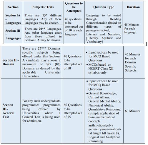 Examination Structure for CUET (UG) - 2022, section wise syllabus as per CBSE NECRT Clsaa 12th 