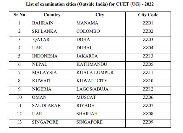 List of Countries where CUET 2022 will be conducted, Study in Indian Central Universities UG courses by taking CUET2022, Indians abroad how to register for BHU, JNU reputed universities in India 